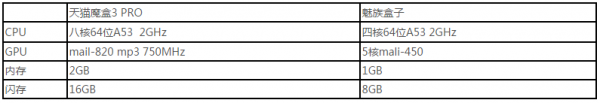 天猫魔盒3PRO和魅族盒子哪个好？魅族盒子和天猫魔盒3PRO区别对比评测2