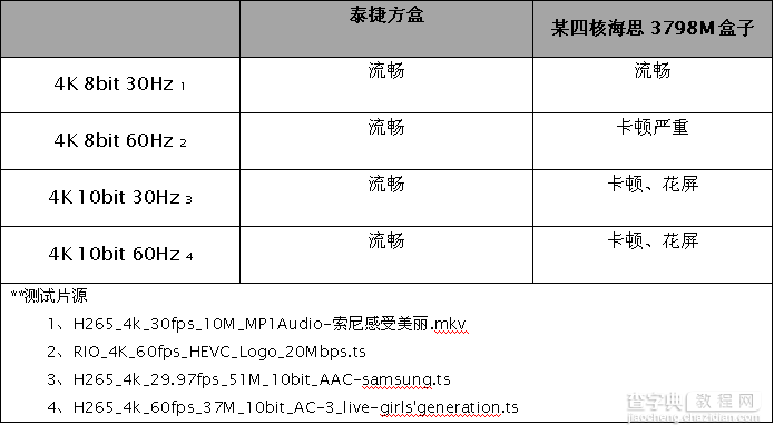 泰捷方盒逆天视频解码秒杀同类竞品4