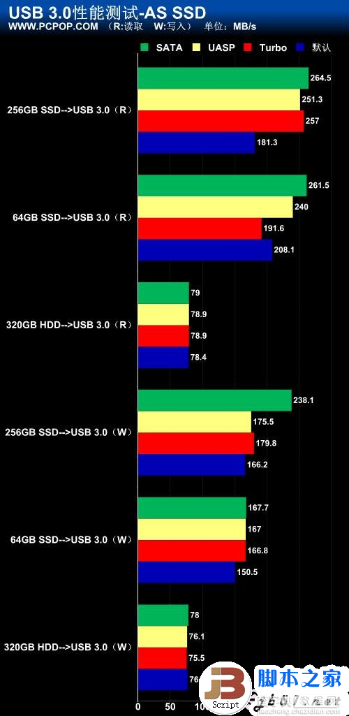 实测USB 3.0数据传输 速度大提速 最高可以达到5Gbps32