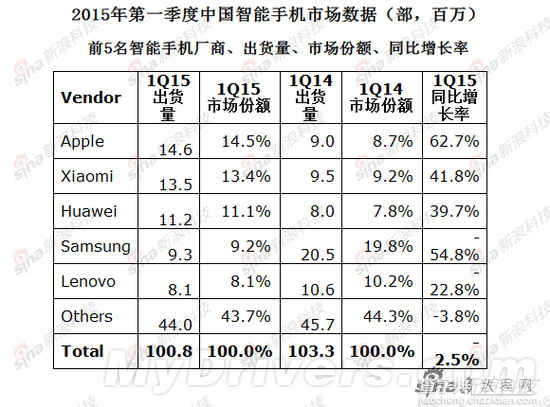 2015年第一季度中国最卖座的智能手机依旧是苹果1