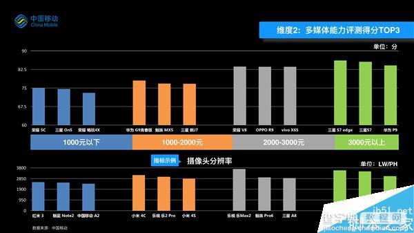 手机质量哪家好?中国移动2016手机质量报告4