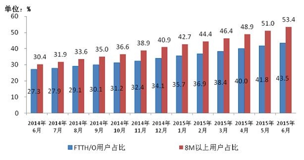 工信部：人均月流量超320兆 运营商的资费明显下降2