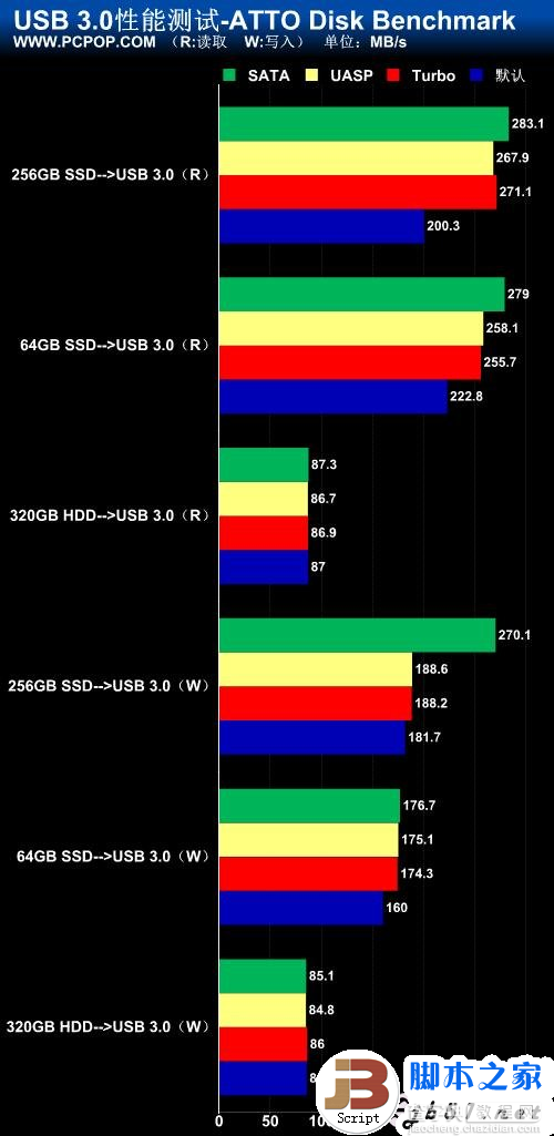 实测USB 3.0数据传输 速度大提速 最高可以达到5Gbps31