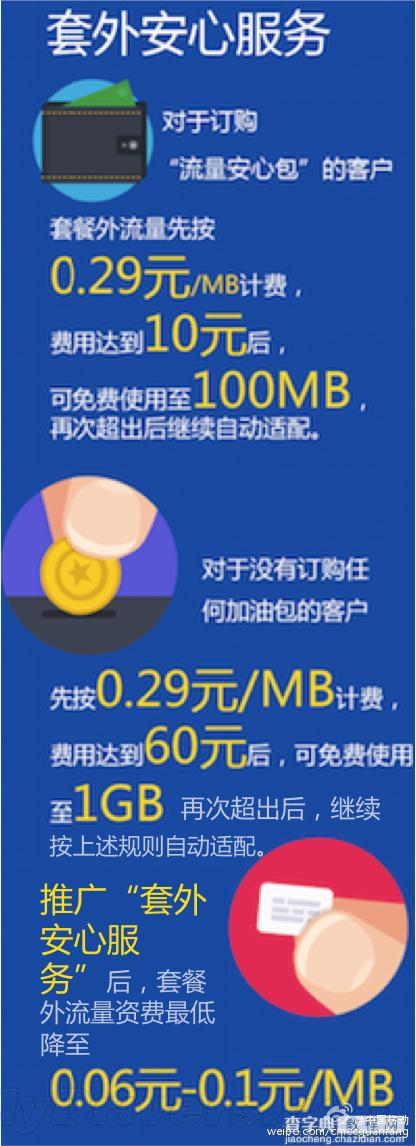 中国移动公布八大举措降手机网费：流量下降35%以上4