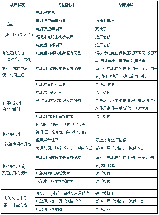 笔记本电池故障原因及预防对策1