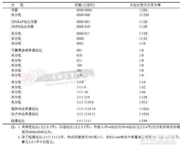 IPv6地址格式知识普及：IPv6地址分类与长度分析2