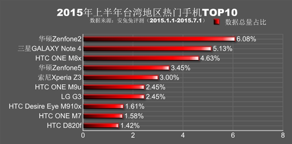 安兔兔公布2015年上半年全球各地热门手机排行：小米、魅族杀红眼4