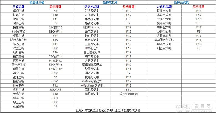 电脑怎么设置U盘启动项 各品牌电脑热启动快捷键大全汇总15