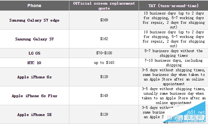 iPhoneSE/6s换屏多少钱？各大手机换屏成本对比6