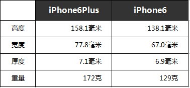 iPhone6 plus与iPhone6哪个更好 iPhone6 plus与iPhone6详细配置对比汇总2