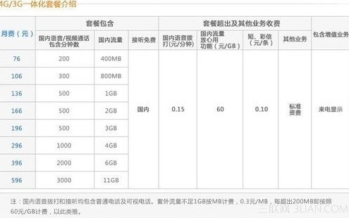 联通4G/3G一体化套餐怎么样 联通4G/3G合体套餐详解1