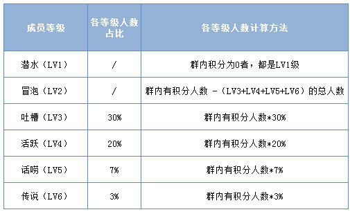 qq群怎么获得等级头衔 积分怎么升1