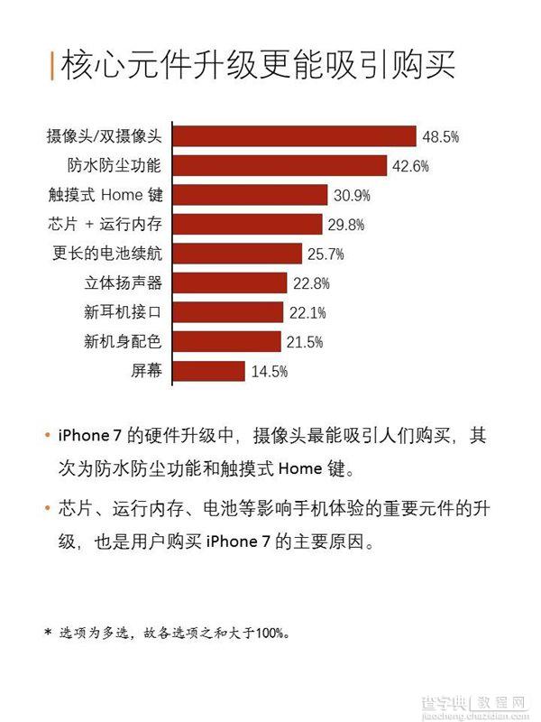 苹果iPhone7/7 Plus中国购买力报告：128GB版最受欢迎14