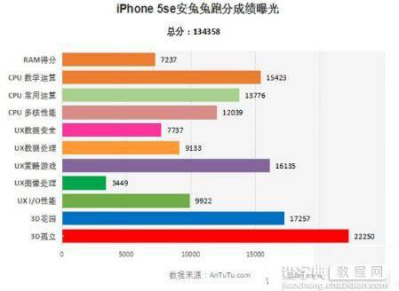 iphone se运行内存是多大 iphone se跑分以及跑分介绍5