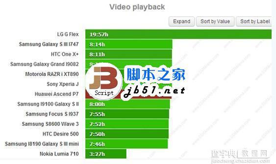 华为P7续航能力怎么样?p7续航能力测试2