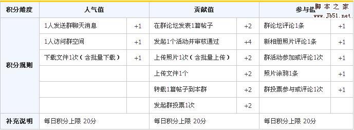 教你如何做qq群怎么刷皇冠等级方法2