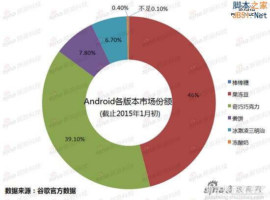 一张图让你看懂：Android系统哪代强？1