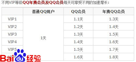 怎样快速提升qq等级 qq等级快速提升多种方法5