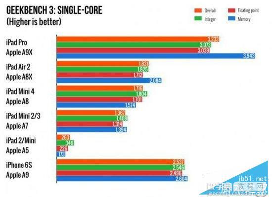 iPad Pro跑分配置详解 iPad Pro/iPad Air2/MacBook/Surface Pro4跑分对比评测4