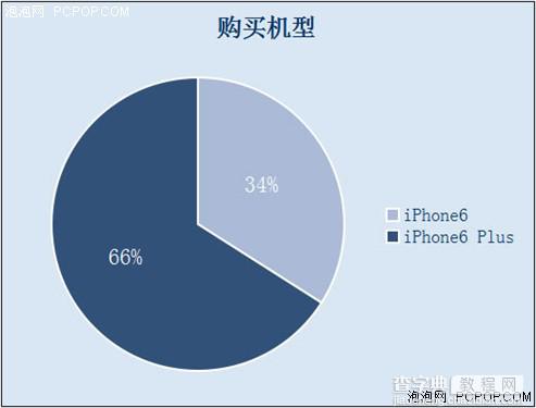 苹果6和苹果6 plus买哪个好？iphone6和iphone6 plus选哪款好？9