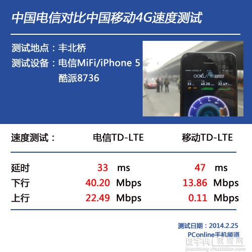 移动4g网速怎么样？中国电信4G网速对比移动4G网速(实地测速)18