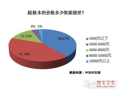 超级本怎么样 消费者应如何选购超级本2