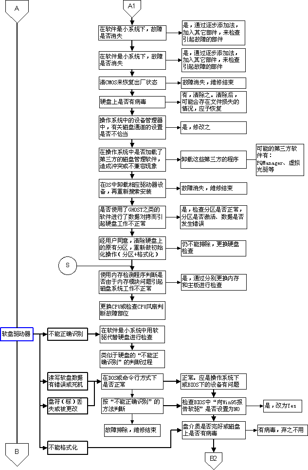 电脑维修流程图介绍4