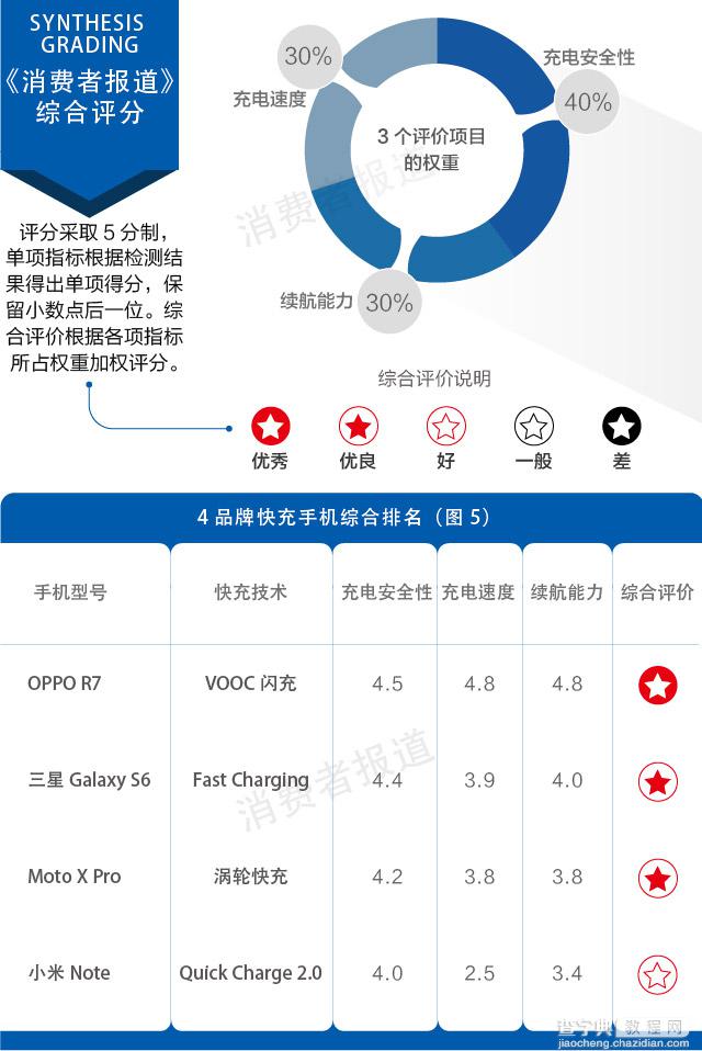 4款热门品牌手机充电横评测试 OPPO充电速度更快5