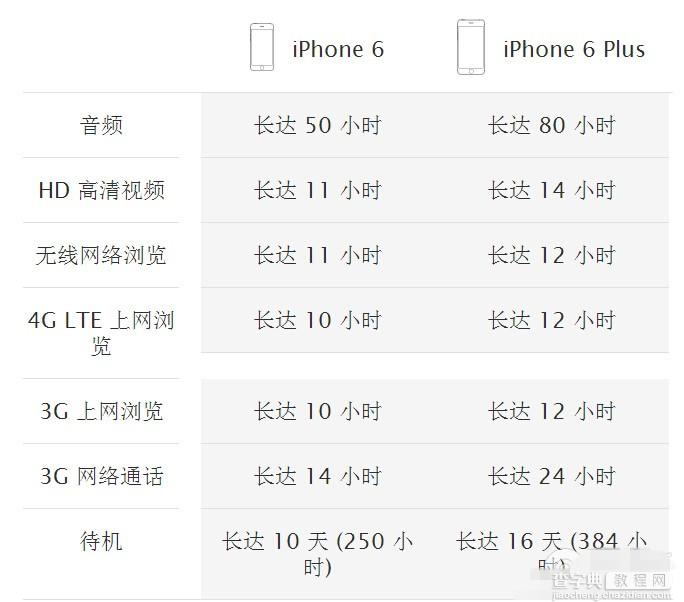 iPhone6 plus与iPhone6哪个更好 iPhone6 plus与iPhone6详细配置对比汇总9