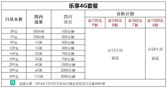 中国电信4G套餐种类有哪些？电信4G套餐资费详情介绍2