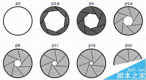 相机大光圈和小光圈到底有什么区别?2