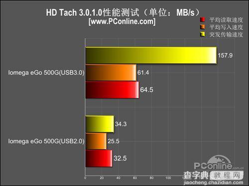 什么是usb 3.0?实测usb 3.0与usb 2.0传输速度对比5