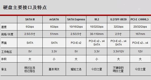 U2和M2硬盘接口区别介绍 固态硬盘接口优缺点对比分析6