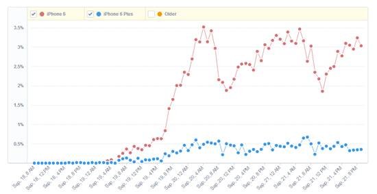 苹果6和苹果6 plus哪个卖的好？iPhone6和iPhone6 plus销量对比详解2