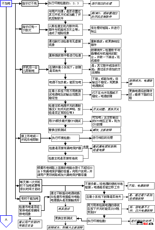 电脑维修流程图介绍6