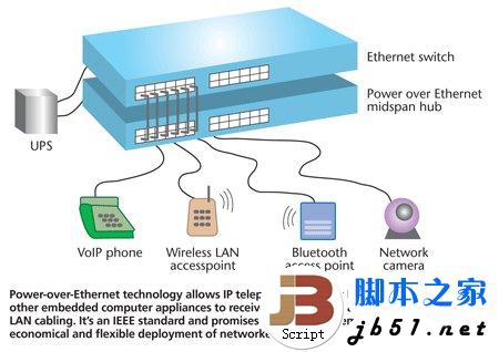 PoE是什么 PoE的详细介绍1