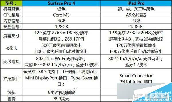 Surface Pro 4和iPad Pro哪个好？ iPad Pro和Surface Pro4对比评测4