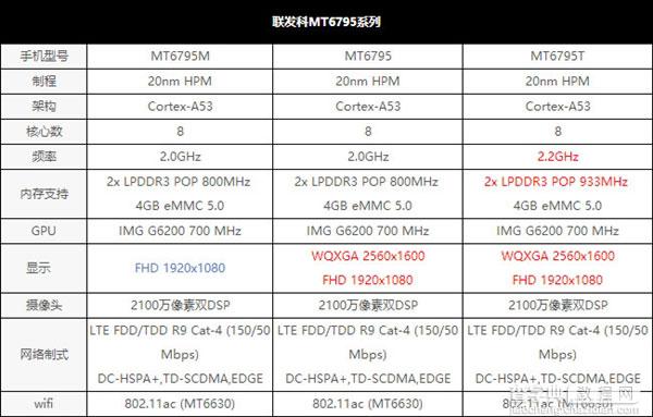从799元到3999元 细说联发科MT6795的不同命运2
