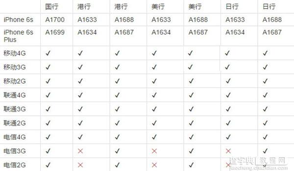 iPhone6s港版支持电信吗？港版iPhone6s是全网通的吗？2