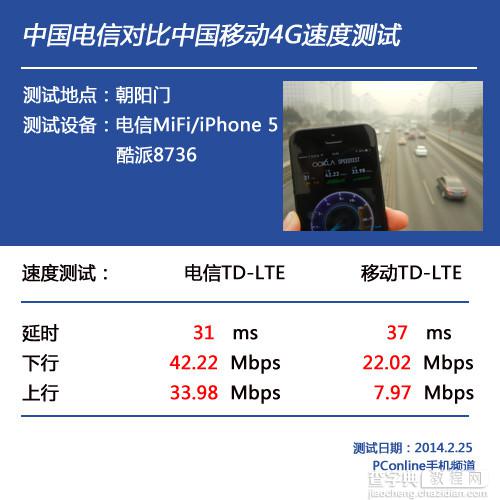 移动4g网速怎么样？中国电信4G网速对比移动4G网速(实地测速)16