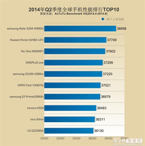 第二季度全球手机性能排行榜 源于安兔兔测试1