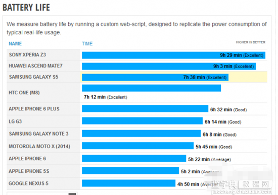 iPhone6/iPhone6 Plus待机时间怎么样 新iPhone6续航测试详情介绍1