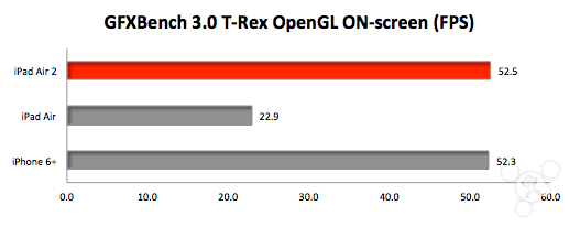 iPad Air、iPad Air 2、iPhone 6 Plus跑分对比7