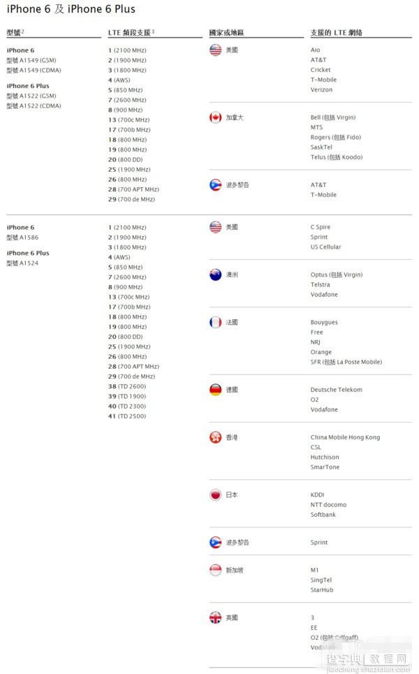 买哪种iPhone6/iPhone6 Plus好 各种iPhone6型号支持哪些网络制式解析汇总6