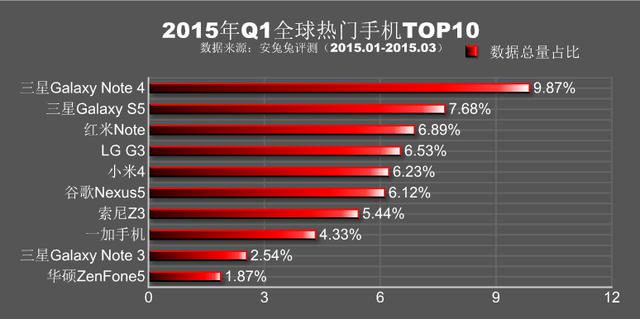 安兔兔公布：2015年Q1各地区热门手机TOP101