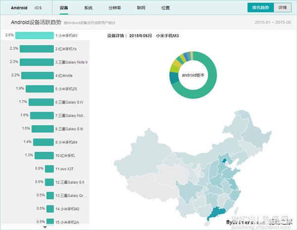 2015年6月国内Android手机排名情况：小米霸榜！1