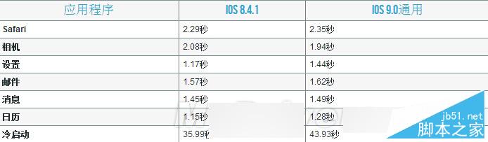到底卡不卡?iPhone4S、5、5S、iPad 2升级iOS 9正式版体验1