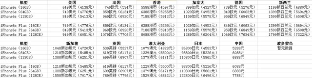 iPhone6s哪里最便宜？iPhone6s最便宜首发国家排行2