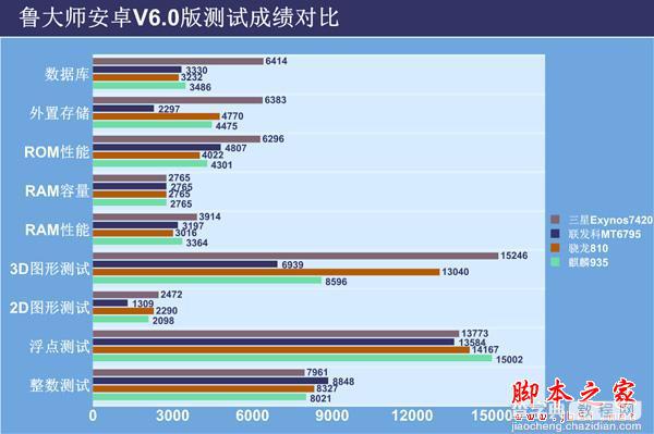 2015年上半年 手机CPU综合性能排行榜8