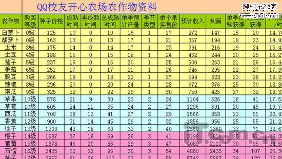 QQ农场 打造QQ农场的QQ农场表格3